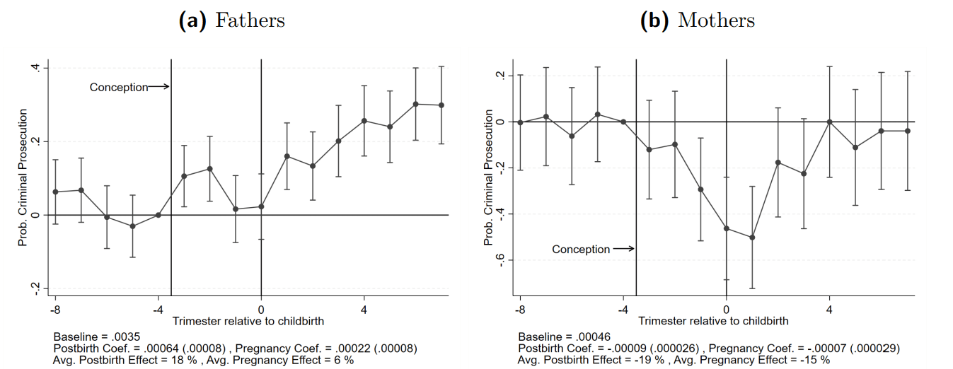 Event-study graph representing the increase in crime among new parents by gender